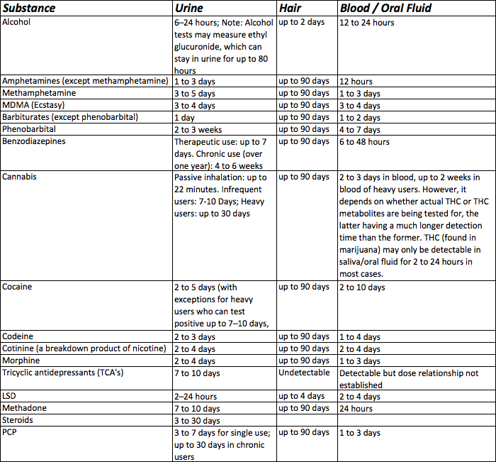 Urine Dilution Table