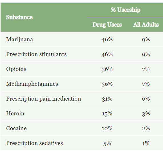 Drugs abused by adults