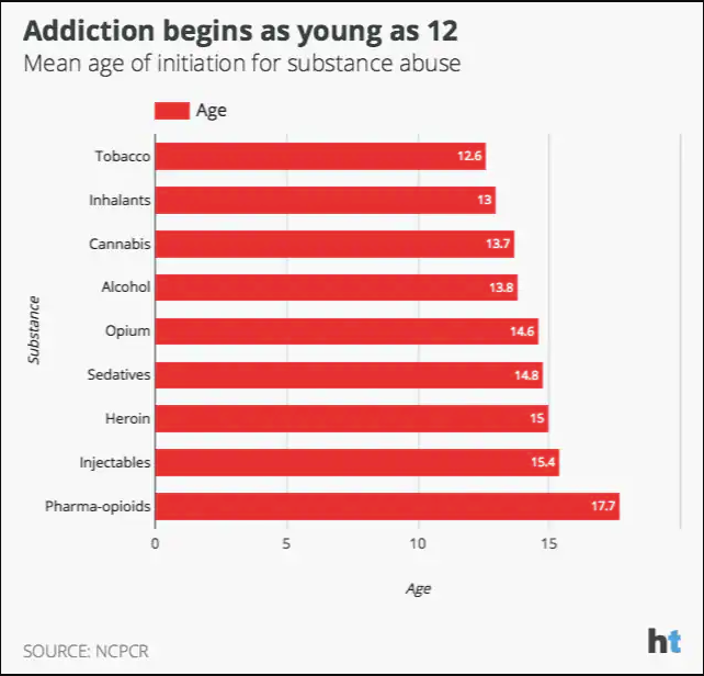 Addiction age