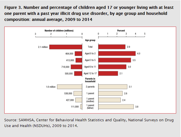 Parental substance abuse